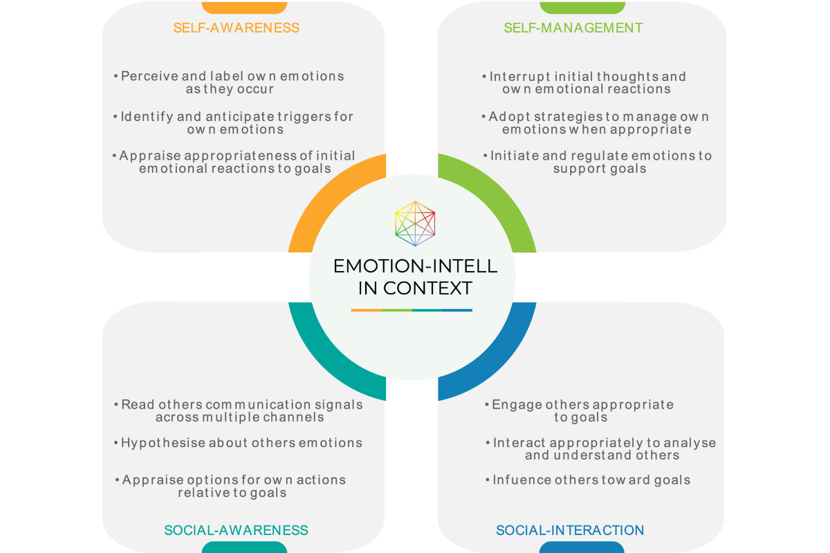 emotion intell model